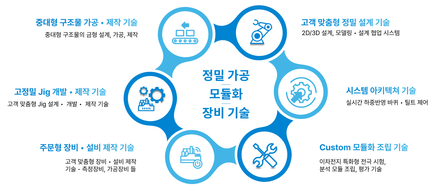 핵심 역량 및 기술