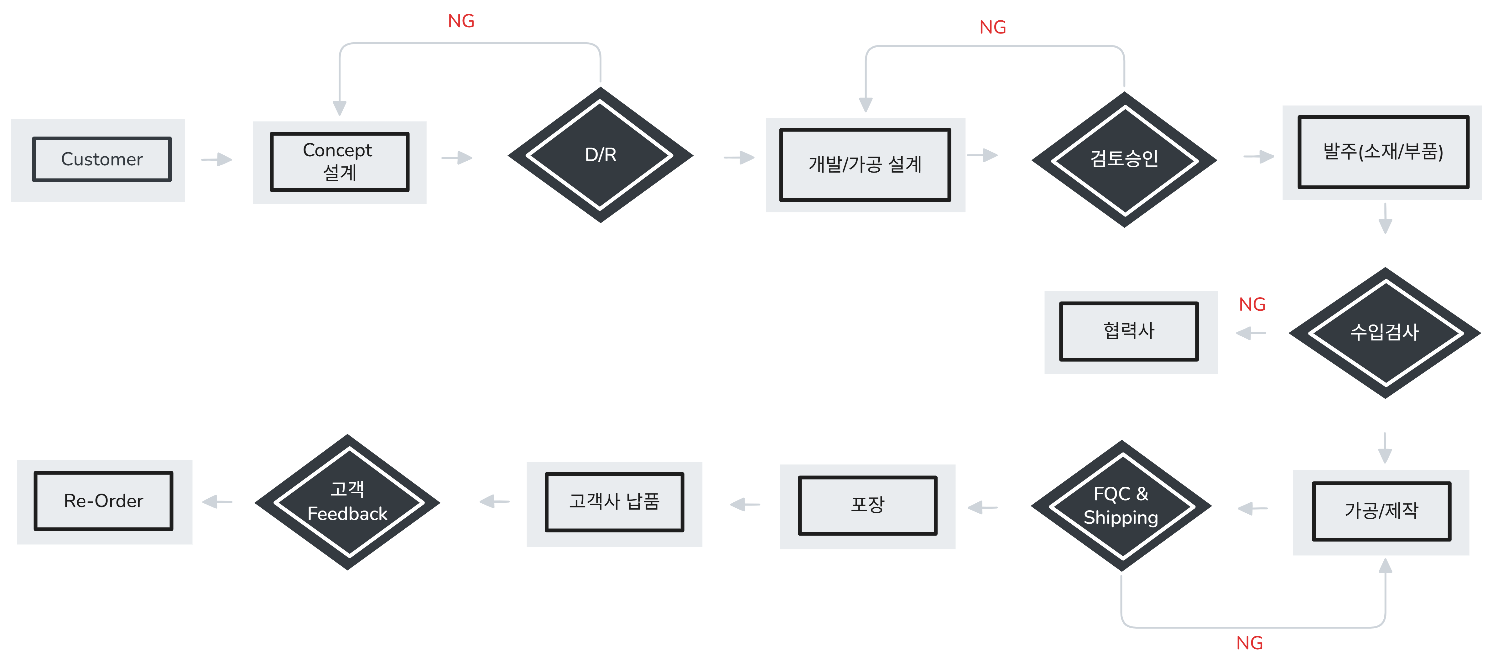 제품 제조 및 품질 프로세스